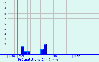 Graphique des précipitations prvues pour Les Tourrettes