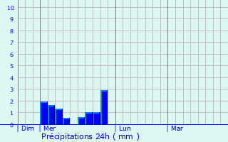 Graphique des précipitations prvues pour Villebois