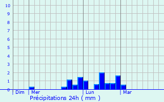 Graphique des précipitations prvues pour Brvillers