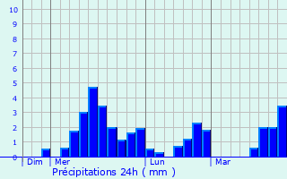 Graphique des précipitations prvues pour Saint-Saud-Lacoussire