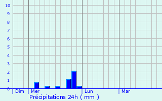 Graphique des précipitations prvues pour Clon-d