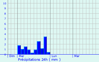 Graphique des précipitations prvues pour Belmont-Luthzieu