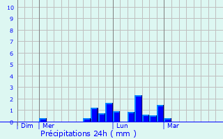 Graphique des précipitations prvues pour Linzeux