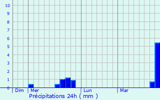 Graphique des précipitations prvues pour Belleville-sur-Loire