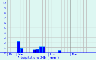 Graphique des précipitations prvues pour Amancey