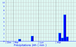 Graphique des précipitations prvues pour Kinkala