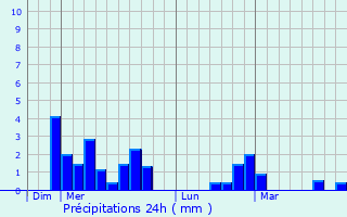 Graphique des précipitations prvues pour Figeac