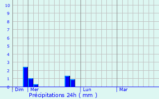 Graphique des précipitations prvues pour Bussires