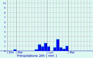 Graphique des précipitations prvues pour Herlin-le-Sec