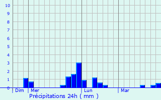 Graphique des précipitations prvues pour Roeulx