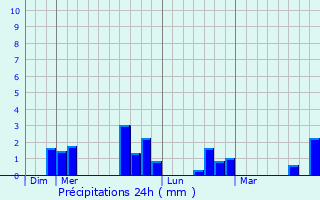 Graphique des précipitations prvues pour Roz-sur-Sarthe