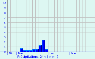 Graphique des précipitations prvues pour Pigros-la-Clastre