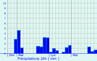 Graphique des précipitations prvues pour Saint-Aubin-ls-Elbeuf