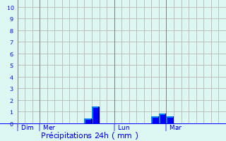 Graphique des précipitations prvues pour Hauvin