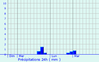 Graphique des précipitations prvues pour Briquenay
