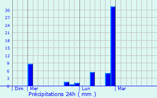 Graphique des précipitations prvues pour Ndelele