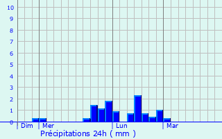 Graphique des précipitations prvues pour Neuville-au-Cornet