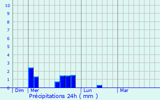 Graphique des précipitations prvues pour Septfontaines