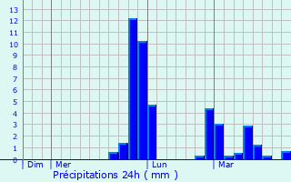 Graphique des précipitations prvues pour Aix-les-Bains