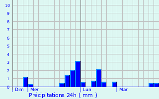 Graphique des précipitations prvues pour Boiry-Sainte-Rictrude