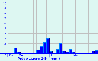 Graphique des précipitations prvues pour Achiet-le-Grand
