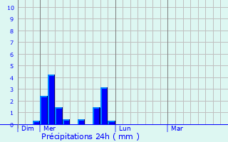 Graphique des précipitations prvues pour Laveyron