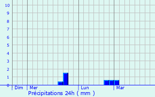 Graphique des précipitations prvues pour Ville-sur-Retourne