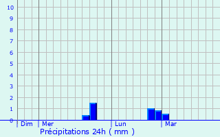 Graphique des précipitations prvues pour Le Chtelet-sur-Retourne