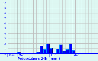 Graphique des précipitations prvues pour Vaulx