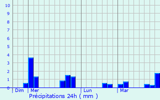 Graphique des précipitations prvues pour Saint-Ignat