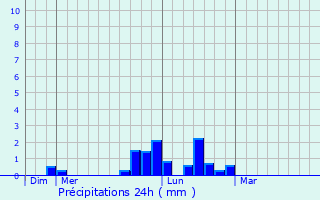 Graphique des précipitations prvues pour Tilloy-ls-Hermaville