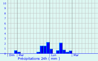 Graphique des précipitations prvues pour Hermaville