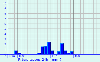 Graphique des précipitations prvues pour Noyellette