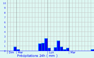 Graphique des précipitations prvues pour Wanquetin