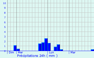 Graphique des précipitations prvues pour Quiry-la-Motte