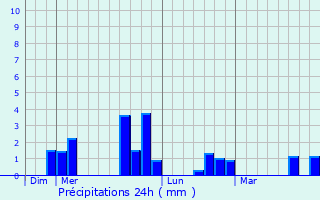 Graphique des précipitations prvues pour Saint-Pavace