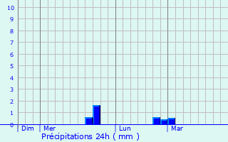 Graphique des précipitations prvues pour Saint-Lambert-et-Mont-de-Jeux