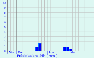 Graphique des précipitations prvues pour Raucourt-et-Flaba