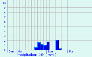Graphique des précipitations prvues pour Hesdigneul-ls-Bthune