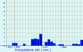 Graphique des précipitations prvues pour Ribeauville