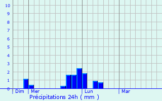 Graphique des précipitations prvues pour Raimbeaucourt
