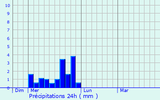 Graphique des précipitations prvues pour Seyssel