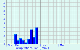 Graphique des précipitations prvues pour Lhpital