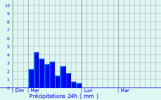 Graphique des précipitations prvues pour Bluffy