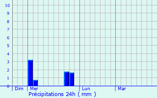 Graphique des précipitations prvues pour Saint-Just