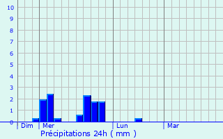 Graphique des précipitations prvues pour Bugny