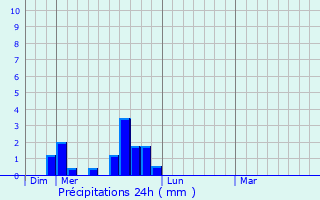 Graphique des précipitations prvues pour Saint-Eusbe-en-Champsaur