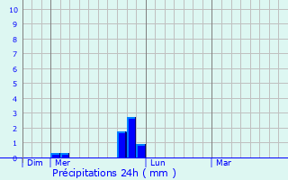 Graphique des précipitations prvues pour Joucas