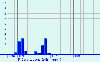 Graphique des précipitations prvues pour Saint-Dsirat