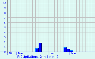 Graphique des précipitations prvues pour Poix-Terron